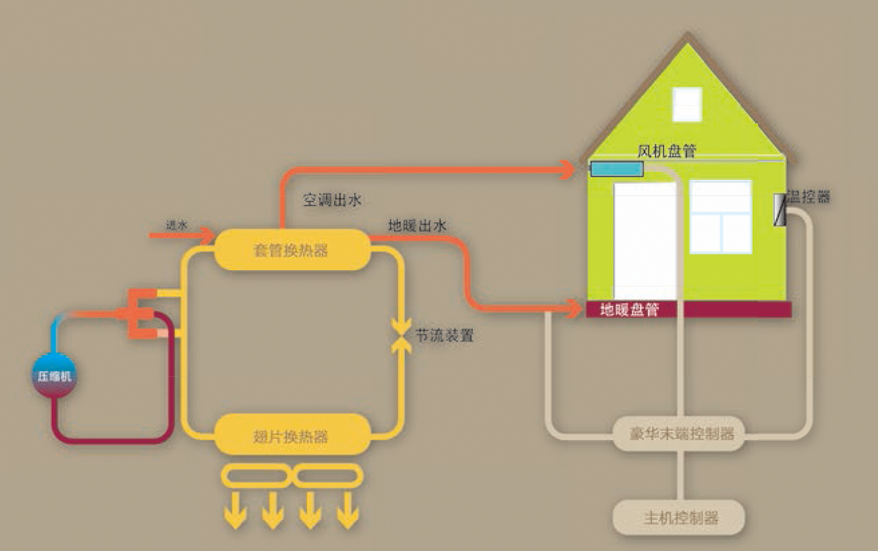 别墅型暖冷一体机